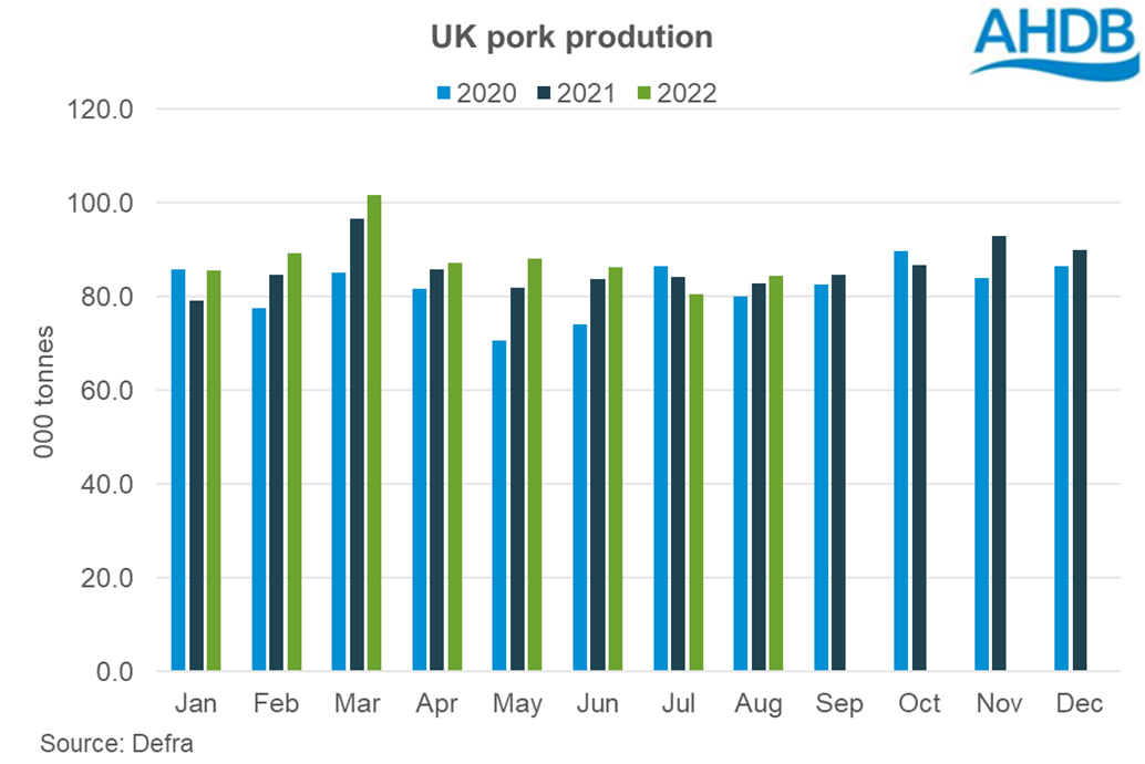volume of pig meat produced monthly in 2022